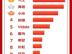 价格战内卷？看TCL如何用“硬核科技”赢得双十一“销冠”！