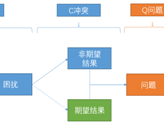 详解麦肯锡方法：结构化分析问题的技术