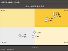 沙利文报告：华为云领跑中国汽车大模型市场，服务超300家车企智能化发展