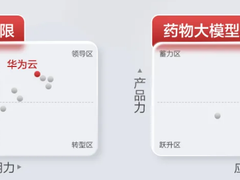 沙利文报告：华为云位居医疗&药物大模型市场领导者象限，共助中国医药健康产业发展