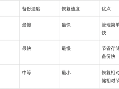 数据安全保障：完全备份、增量备份与差异备份如何选？