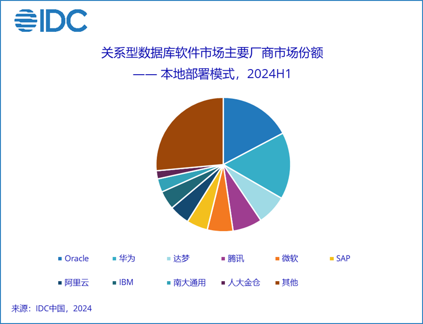 中国关系型数据库市场——本土品牌占据主导位置