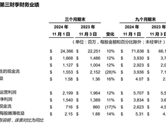戴尔第三财季营收达244亿美元，同比增长10%