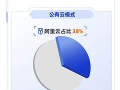 阿里云蝉联中国关系型数据库市场份额第一