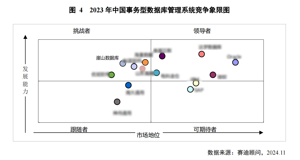 赛迪顾问：发展势头强劲！YashanDB入选 中国事务型数据库“挑战者象限”