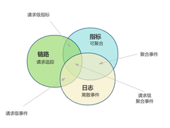 云认证的可观测性体系建设