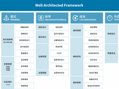 中宇联与亚马逊云科技共同推出Well-Architected联合解决方案