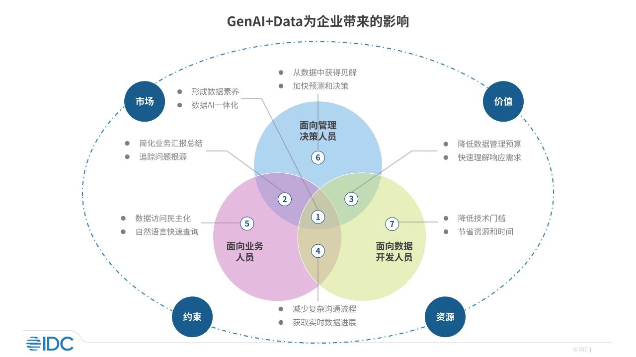 IDC发布GenAI+Data市场趋势分析报告