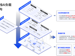 阿里云发布全栈AI负载高可用  与用户共建AI时代云上IT新治理