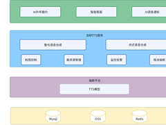 语音合成技术在货拉拉的应用实践
