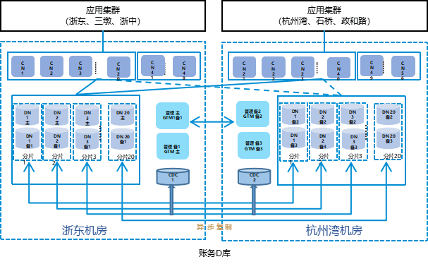 中国移动协同创新基地浙江中心 BOSS 系统基于GoldenDB的分布式改造应用实践