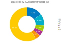 IDC：北森连续八年HCM SaaS市场占有率第一