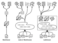 数据仓库、数据湖以及湖仓一体优缺点对比