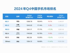2024Q4手机品牌排名出炉，华为稳居榜首