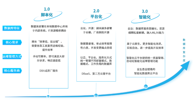 Data+时代下的数据库云平台：从管理运维到智能化开发协同新格局