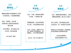 Data+时代下的数据库云平台：从管理运维到智能化开发协同新格局