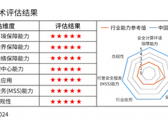 IDC发布安全技术能力评估报告，天翼云七项满分彰显科技实力