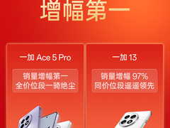 一加手机春节期间全行业销量增幅第 一，一加 Ace 5 Pro 成销量增幅冠军