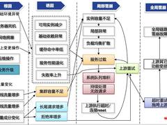 百度网盘防雪崩架构实践