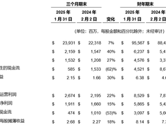 戴尔2025财年Q4营收239亿美元，同比增长7%
