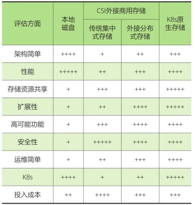 在云原生部署中，Kubernetes 容器与存储如何整合？