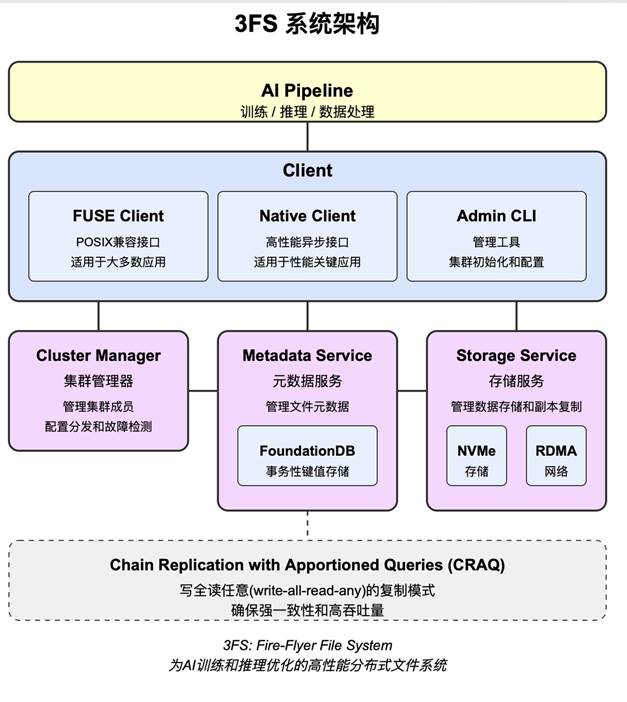 XSKY CTO行业视角：DeepSeek 3FS 如何定义端到端无缓存的存储新范式