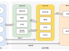 基于Flink的配置化实时反作弊系统