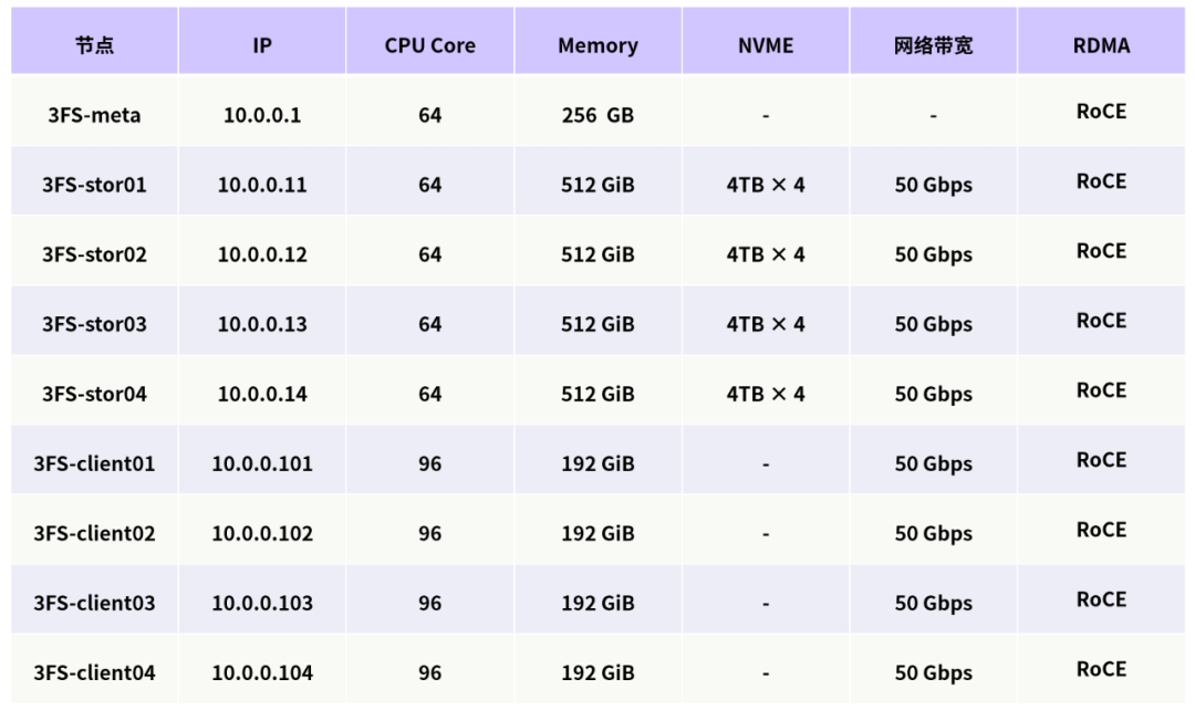 XSKY 实测 DeepSeek 3FS： 小文件写性能让步，成就极致吞吐量