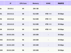 XSKY 实测 DeepSeek 3FS： 小文件写性能让步，成就极致吞吐量