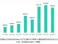 卡巴斯基警告：越来越多的Linux用户遭遇漏洞利用攻击