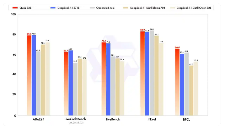 人工智能进入巅峰对决时刻，阿里QWQ-32B vs DeepSeek R1 vs O1 Mini