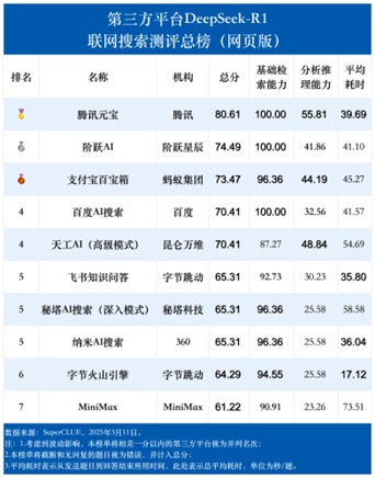 腾讯元宝位列第一！DeepSeek-R1联网搜索测评公布