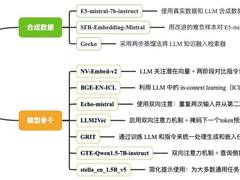 LLM增强语义嵌入的模型算法综述