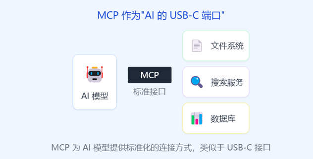 AI大模型的集大成者，MCP火遍全网背后的工作原理