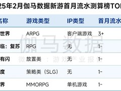 好的开始！《龙之谷世界》登顶2月新游首月流水测算榜