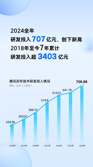 腾讯2024年财报：AI战略加速 ToB营收2120亿元创历史新高