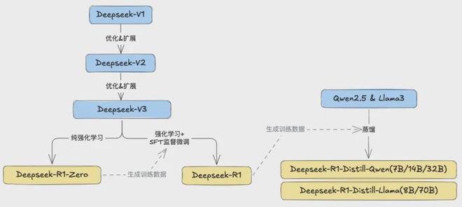 深入理解 DeepSeek 与企业实践（一）：蒸馏、部署与评测