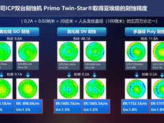 中微公司在等离子体刻蚀技术领域再次实现重大突破