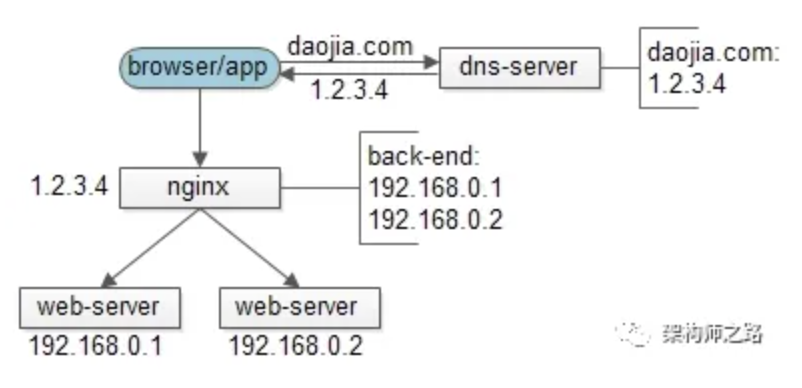 除了域名解析，DNS 在架构设计中的三大妙用！