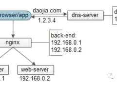 除了域名解析，DNS 在架构设计中的三大妙用！