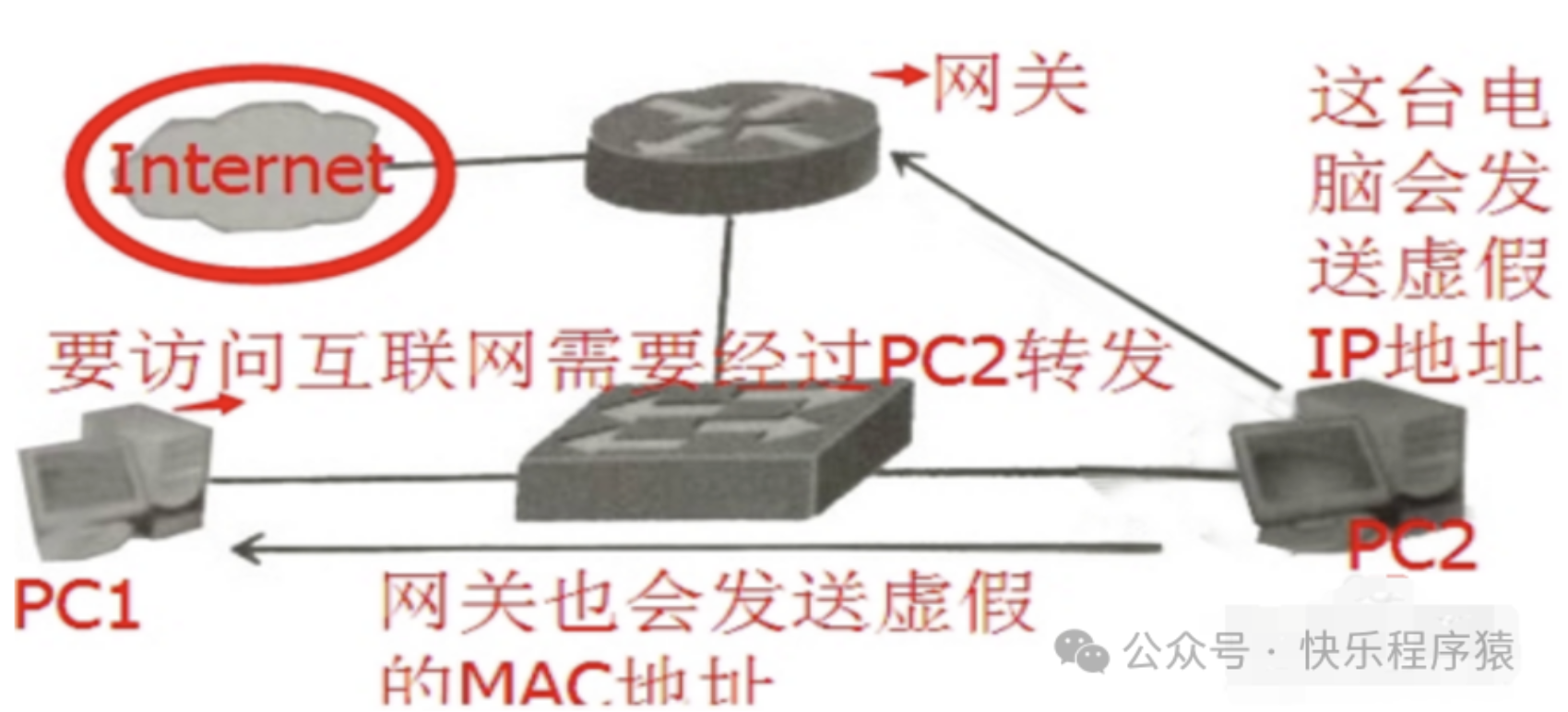 ARP欺骗原理，千万不要随意连接免费的Wi-Fi