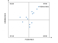 天翼云领航国产智算云服务市场，位列领导者象限榜首