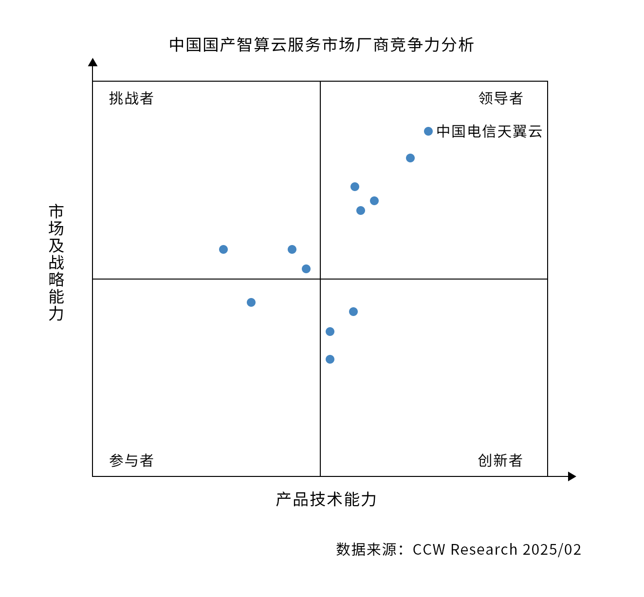 天翼云领航国产智算云服务市场，位列领导者象限榜首