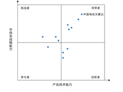 天翼云领航国产智算云服务市场，位列领导者象限榜首