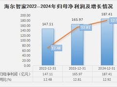 过去3年利润持续2位数高增！全面拥抱AI的海尔智家，还有多少潜力？