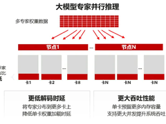 大规模专家并行推理集群实现性能3倍跃迁，联通元景开启推理新纪元
