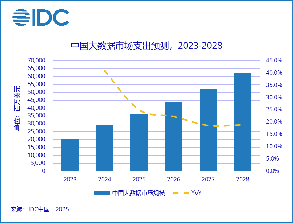 IDC预计，2028年中国大数据总体市场规模将超621亿美元
