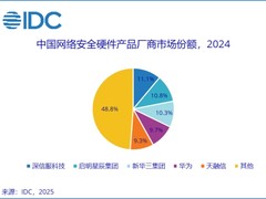 深信服，中国网络安全硬件市场第一