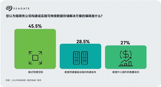AI重新定义技术基础设施优先级：希捷发布报告呼吁在成本和碳排间实现平衡