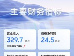 中兴通讯：AI创新驱动，2025年首季营收同比增长7.8% 第二曲线营收占比超35%